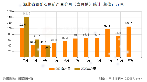 湖北省铁矿石原矿产量分月（当月值）统计