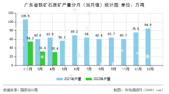 广东省铁矿石原矿产量分月(当月值)统计图 广东省铁矿石原矿产量分月(当月值)统计图