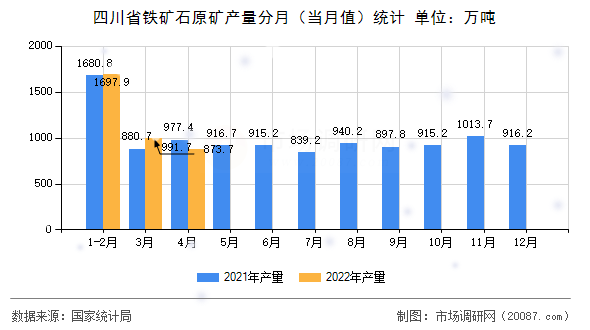 四川省铁矿石原矿产量分月（当月值）统计