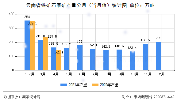 云南省铁矿石原矿产量分月（当月值）统计图