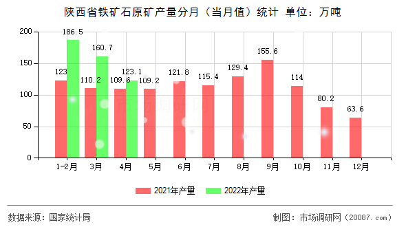 陕西省铁矿石原矿产量分月（当月值）统计