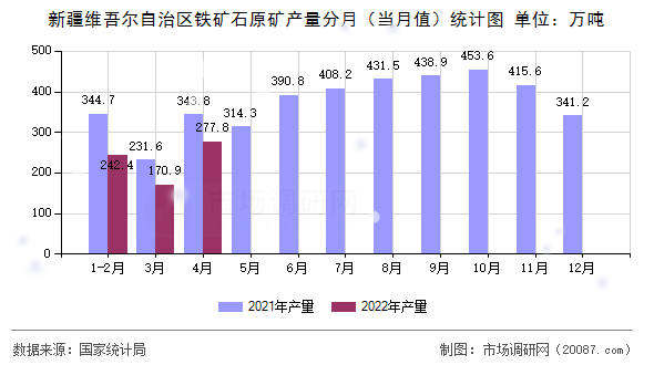 新疆维吾尔自治区铁矿石原矿产量分月(当月值)统计图 新疆维吾尔自治区铁矿石原矿产量分月(当月值)统计图