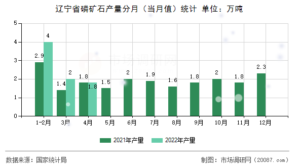 辽宁省磷矿石产量分月(当月值)统计 辽宁省磷矿石产量分月(当月值)统计