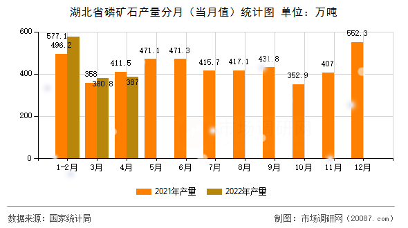 湖北省磷矿石产量分月（当月值）统计图
