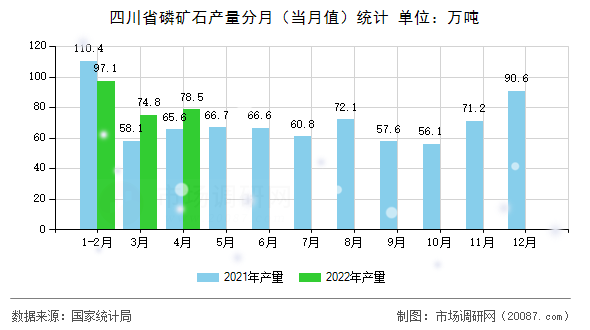 四川省磷矿石产量分月(当月值)统计 四川省磷矿石产量分月(当月值)统计