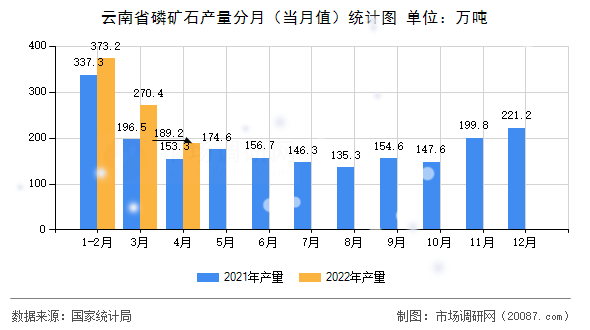 云南省磷矿石产量分月（当月值）统计图