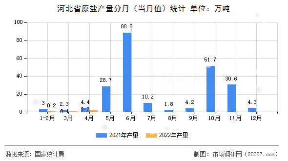 河北省原盐产量分月（当月值）统计