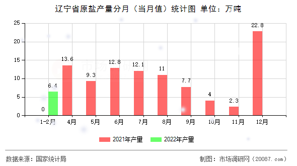 辽宁省原盐产量分月(当月值)统计图 辽宁省原盐产量分月(当月值)统计图