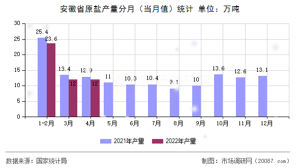 安徽省原盐产量分月（当月值）统计