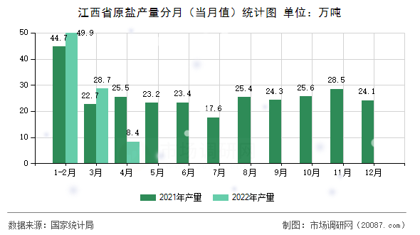 江西省原盐产量分月(当月值)统计图 江西省原盐产量分月(当月值)统计图