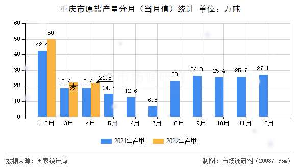 重庆市原盐产量分月（当月值）统计