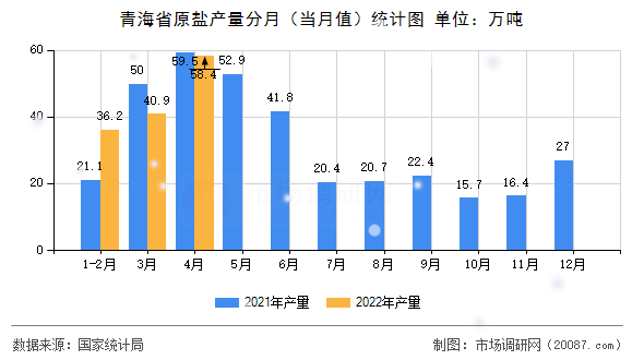 青海省原盐产量分月（当月值）统计图