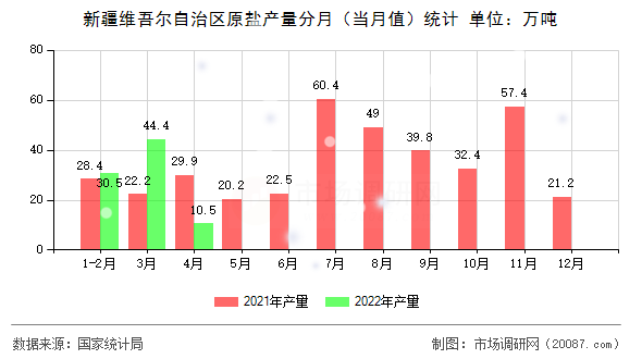 新疆维吾尔自治区原盐产量分月(当月值)统计 新疆维吾尔自治区原盐产量分月(当月值)统计