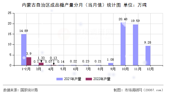 内蒙古自治区成品糖产量分月（当月值）统计图