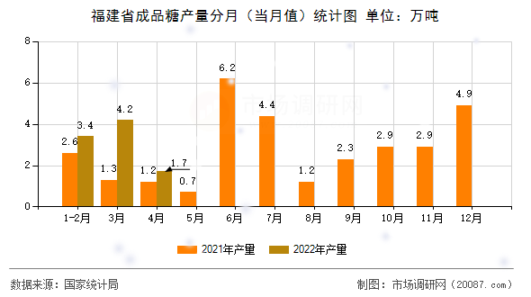 福建省成品糖产量分月(当月值)统计图 福建省成品糖产量分月(当月值)统计图