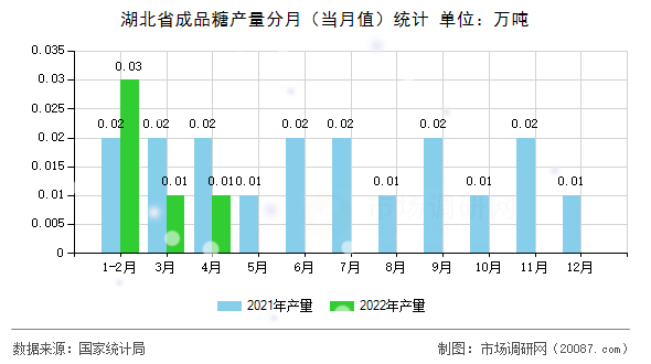 湖北省成品糖产量分月(当月值)统计 湖北省成品糖产量分月(当月值)统计