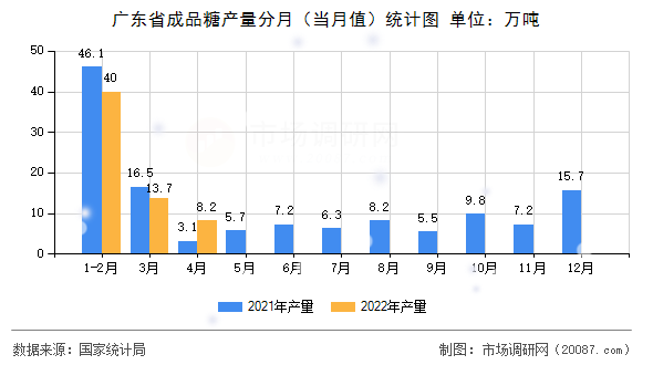 广东省成品糖产量分月(当月值)统计图 广东省成品糖产量分月(当月值)统计图
