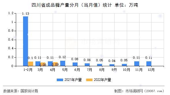 四川省成品糖产量分月（当月值）统计