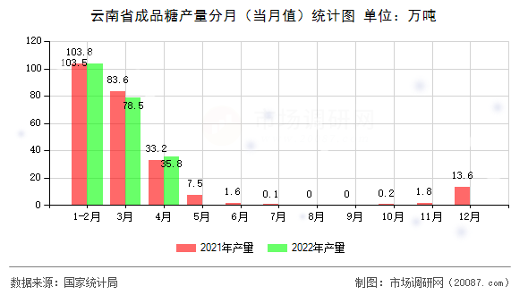 云南省成品糖产量分月(当月值)统计图 云南省成品糖产量分月(当月值)统计图