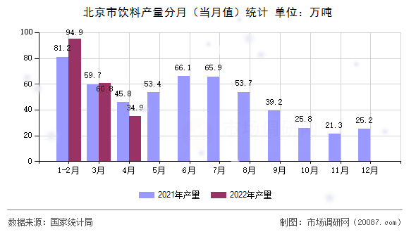 北京市饮料产量分月(当月值)统计 北京市饮料产量分月(当月值)统计