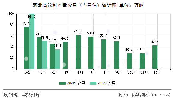 河北省饮料产量分月（当月值）统计图