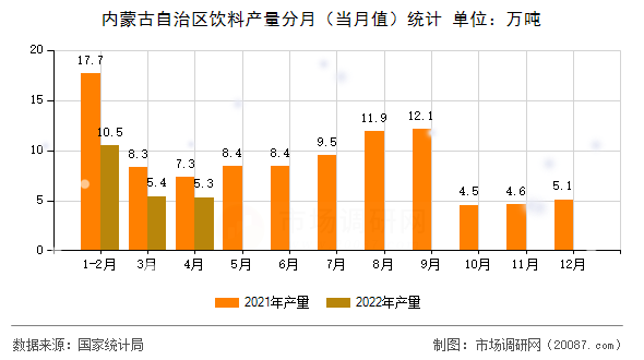 内蒙古自治区饮料产量分月（当月值）统计