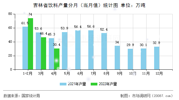 吉林省饮料产量分月(当月值)统计图 吉林省饮料产量分月(当月值)统计图