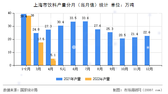 上海市饮料产量分月（当月值）统计