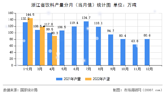 浙江省饮料产量分月(当月值)统计图 浙江省饮料产量分月(当月值)统计图