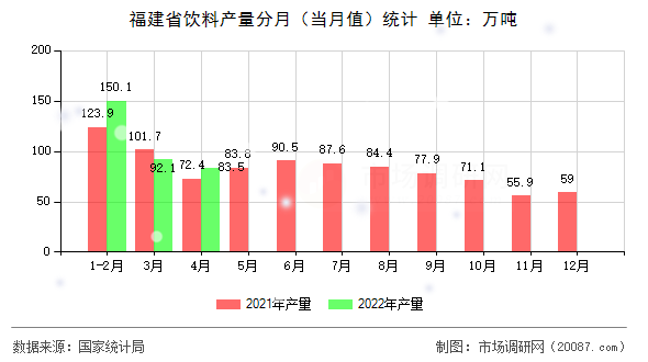 福建省饮料产量分月(当月值)统计 福建省饮料产量分月(当月值)统计