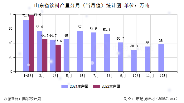 山东省饮料产量分月(当月值)统计图 山东省饮料产量分月(当月值)统计图