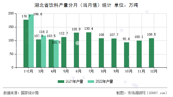 湖北省饮料产量分月（当月值）统计
