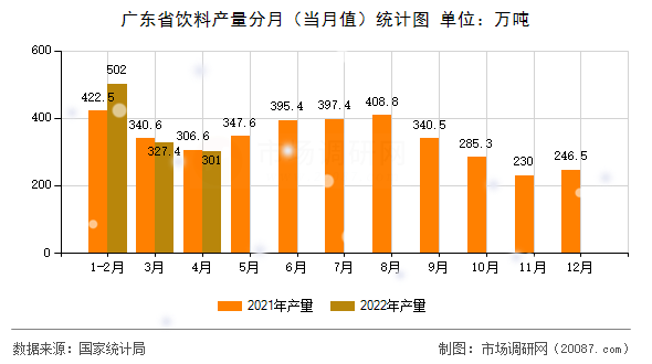 广东省饮料产量分月（当月值）统计图