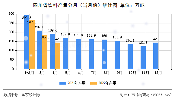 四川省饮料产量分月(当月值)统计图 四川省饮料产量分月(当月值)统计图