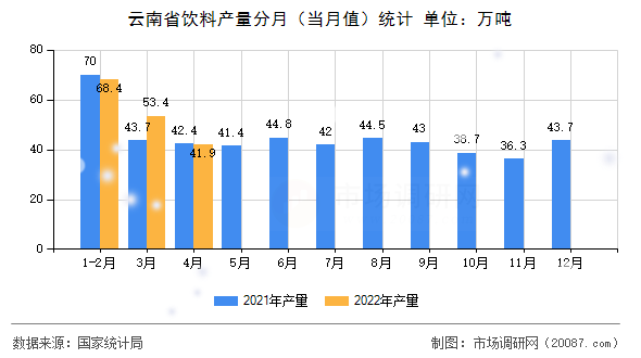 云南省饮料产量分月(当月值)统计 云南省饮料产量分月(当月值)统计