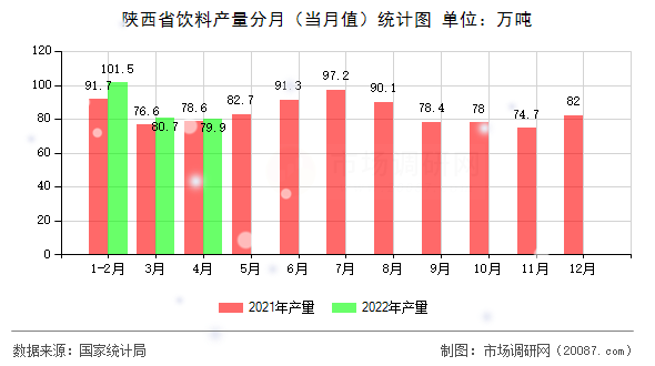 陕西省饮料产量分月（当月值）统计图