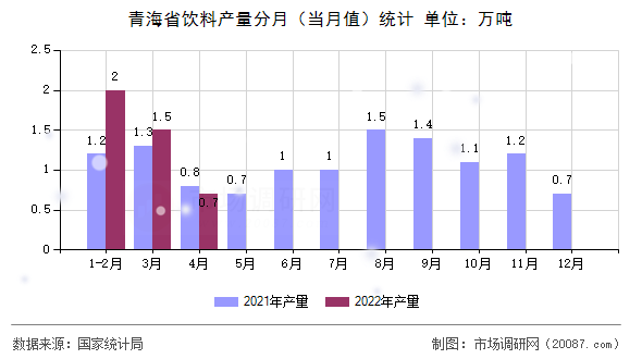 青海省饮料产量分月（当月值）统计