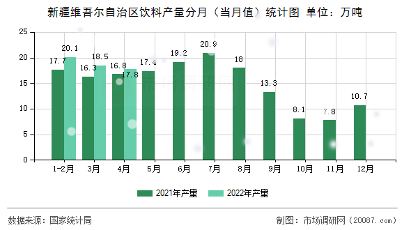 新疆维吾尔自治区饮料产量分月（当月值）统计图