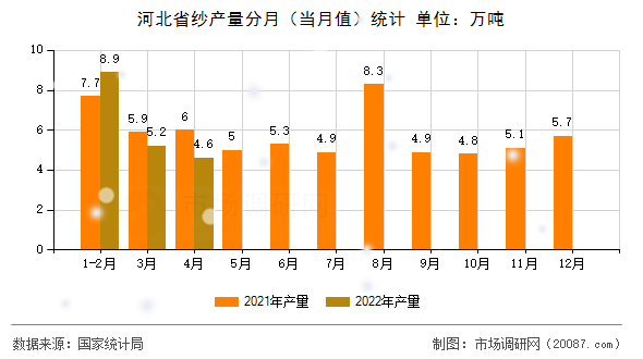 河北省纱产量分月（当月值）统计
