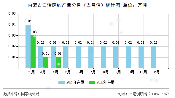 内蒙古自治区纱产量分月(当月值)统计图 内蒙古自治区纱产量分月(当月值)统计图