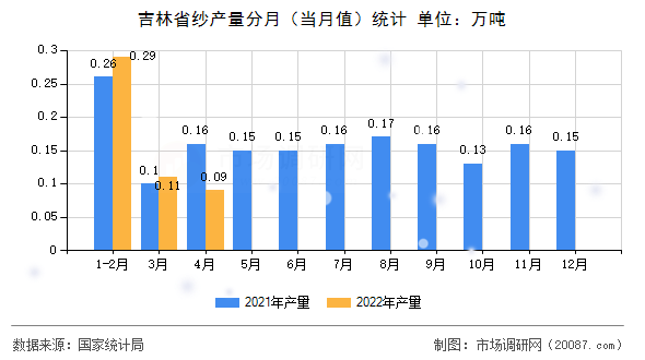 吉林省纱产量分月(当月值)统计 吉林省纱产量分月(当月值)统计