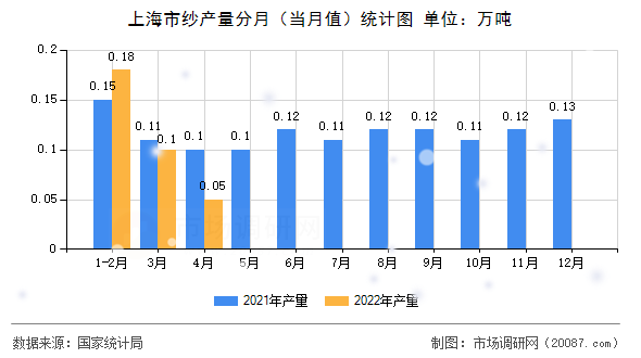 上海市纱产量分月（当月值）统计图