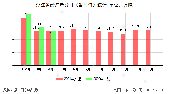 浙江省纱产量分月（当月值）统计