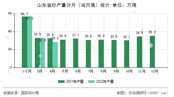 山东省纱产量分月（当月值）统计