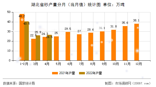 湖北省纱产量分月（当月值）统计图