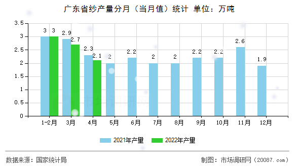 广东省纱产量分月（当月值）统计