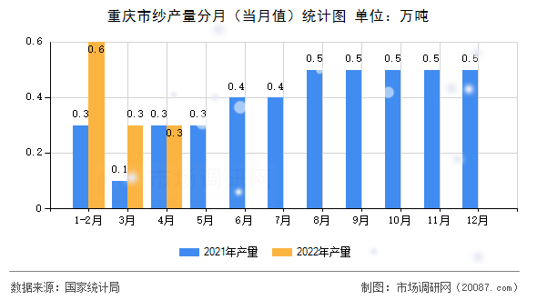 重庆市纱产量分月（当月值）统计图