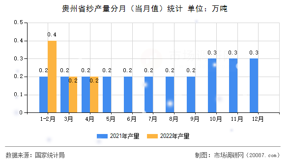 贵州省纱产量分月（当月值）统计
