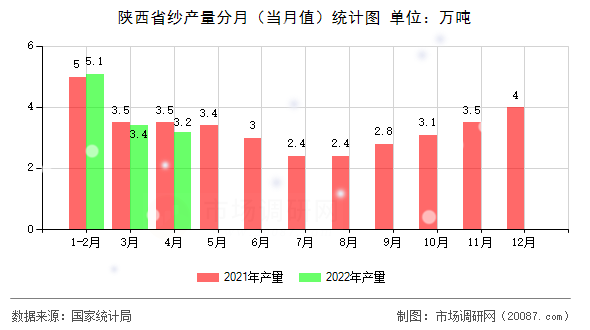 陕西省纱产量分月(当月值)统计图 陕西省纱产量分月(当月值)统计图
