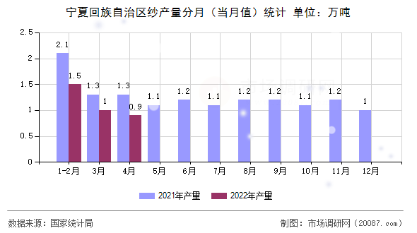 宁夏回族自治区纱产量分月（当月值）统计